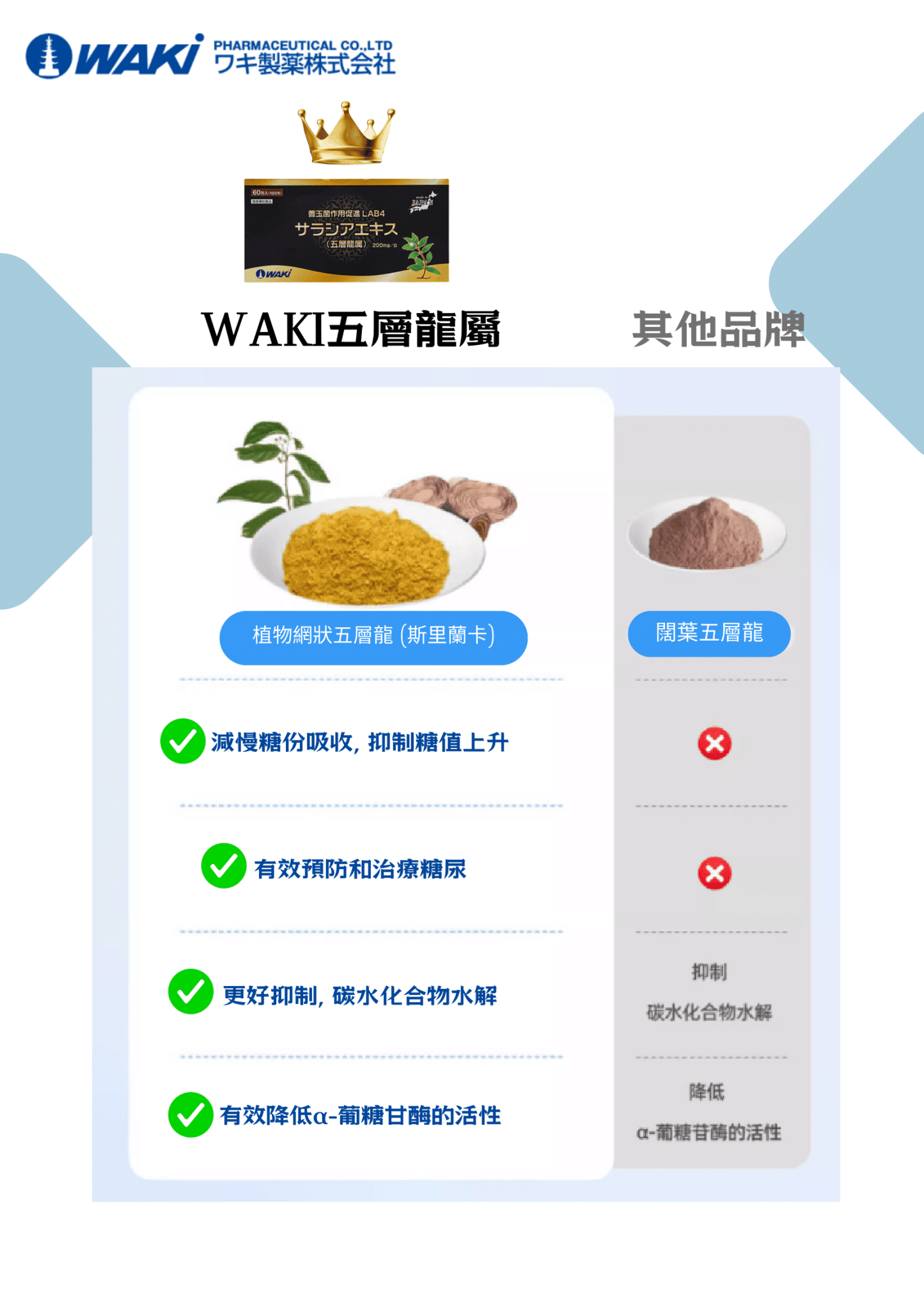 Waki - WAKi 五層龍屬 サラシアエキス(五層龍属) - 抑製糖吸收 抑脂減肥 - 營養補充劑